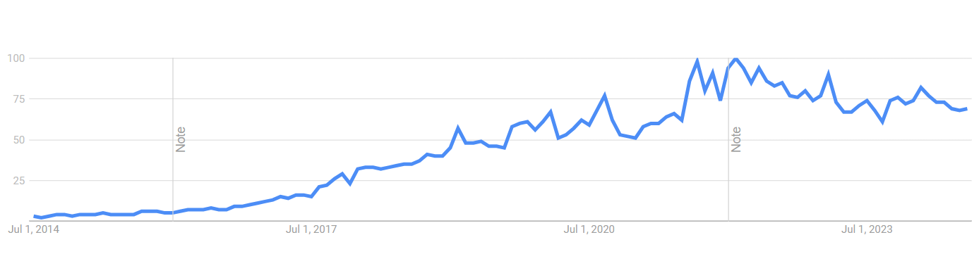 data analytics trends Search volume for “edge computing” is up more than 30x over the last 10 years.