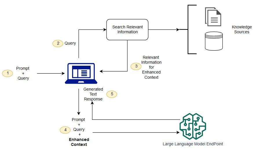 chatbot development process