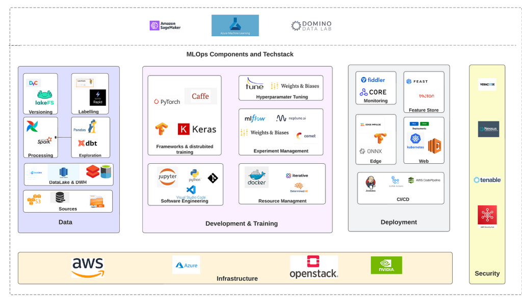 Applying Machine Learning in Product Matching for eCommerce Web Applications