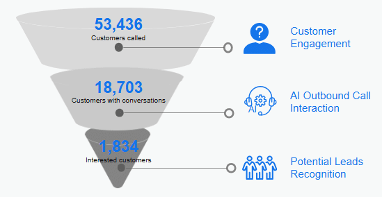 Transforming Insurance Marketing Through AI-Powered Cold Call Lead Screening