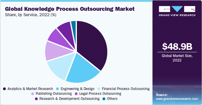 Knowledge Process Outsourcing global knowledge process outsourcing market share