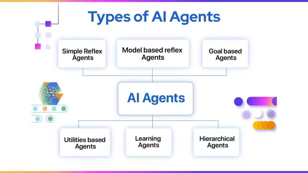 types of ai agents