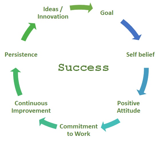 seven keys of Success