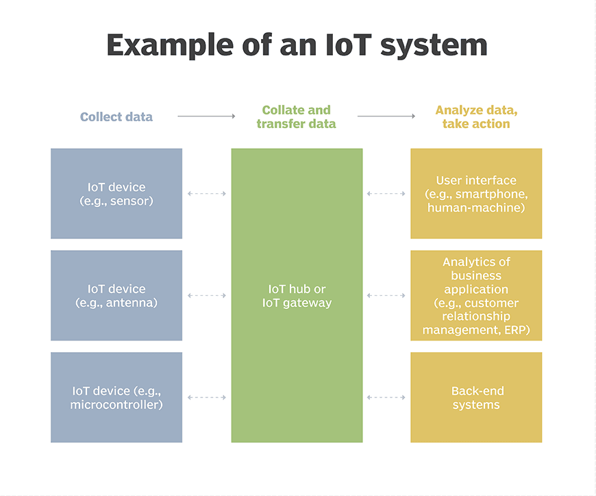 Internet Of Things