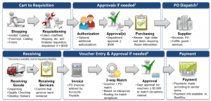 Procurement Process