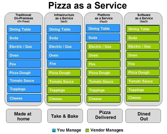 using pizza to breakdown each type of SaaS, PaaS, IaaS