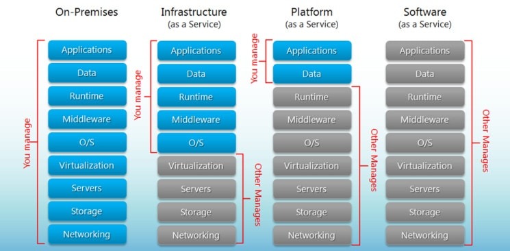 great visual breakdown for SaaS PaaS IaaS