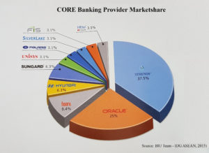  Core banking provider marketshare