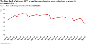 The State Bank of Vietnam (SBV) brought non-performing loans ratio down to under 3% by the end of 2015