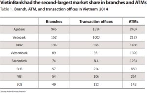 Branch, ARM, and transaction offices in Vietnam, 2014