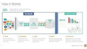 How Facebook is Using Big Data