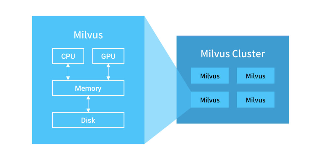 How to Scale Out Milvus