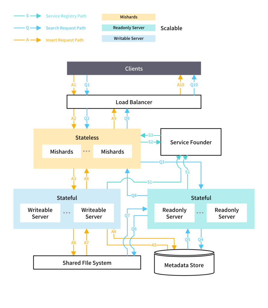 How to Scale Out Milvus