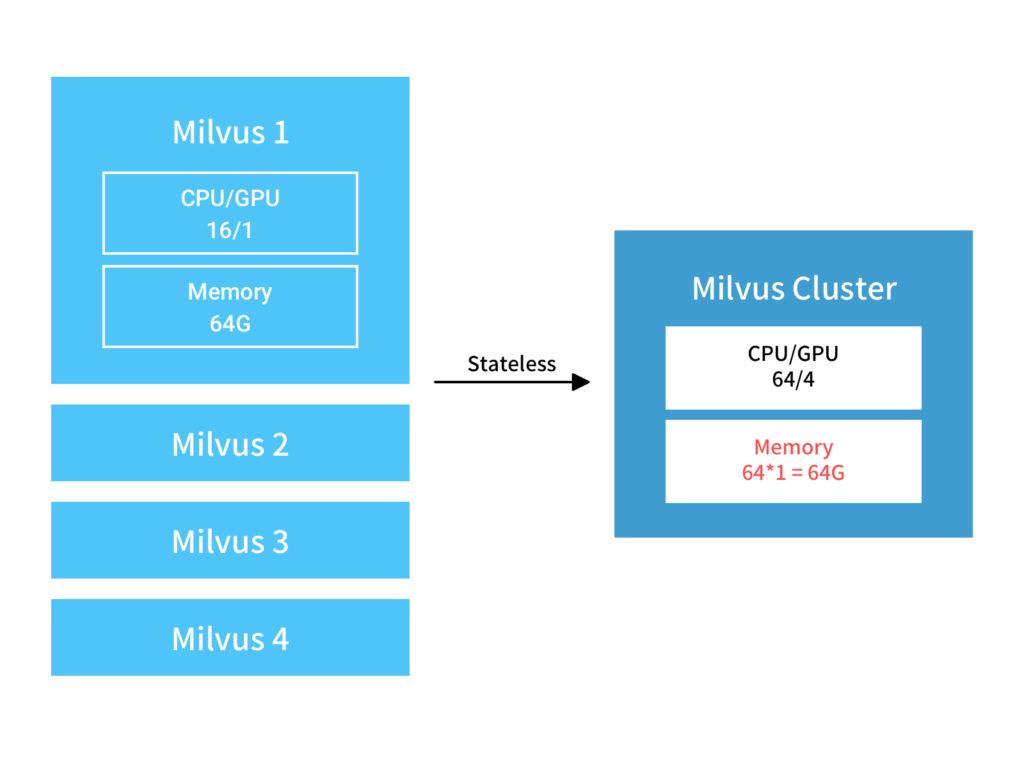 How to Scale Out Milvus