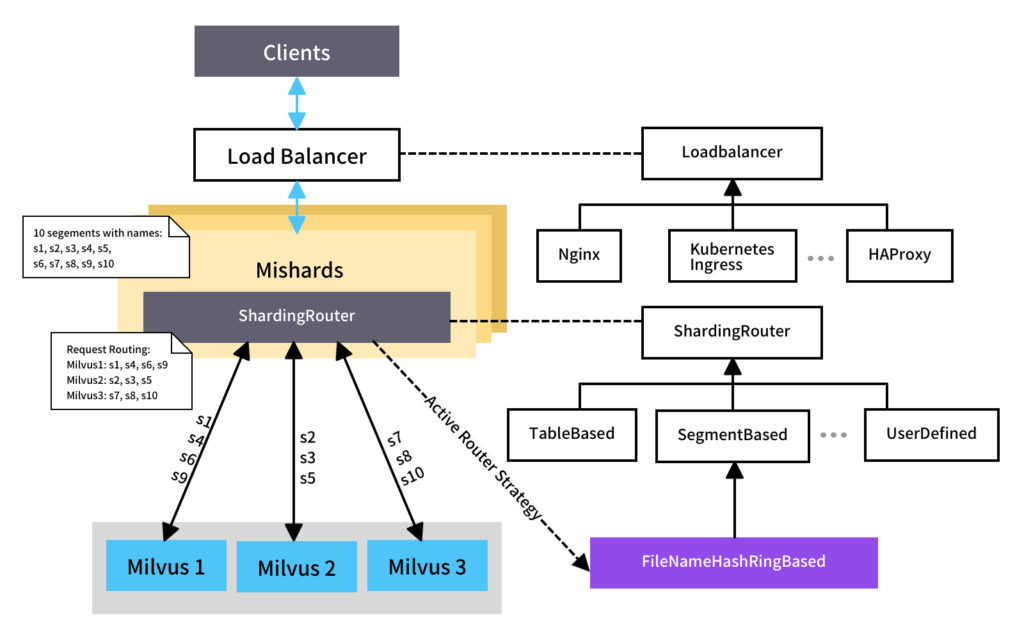 How to Scale Out Milvus