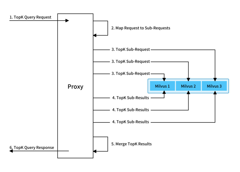 How to Scale Out Milvus