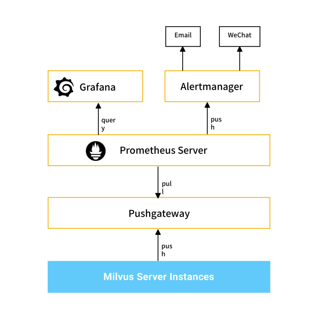 How to Scale Out Milvus