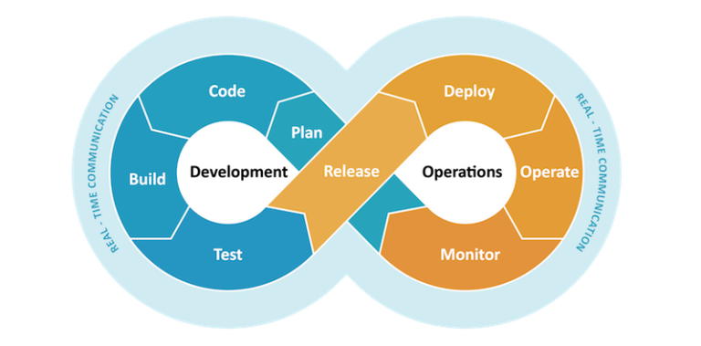 Devops trends 2022 Bestarion
