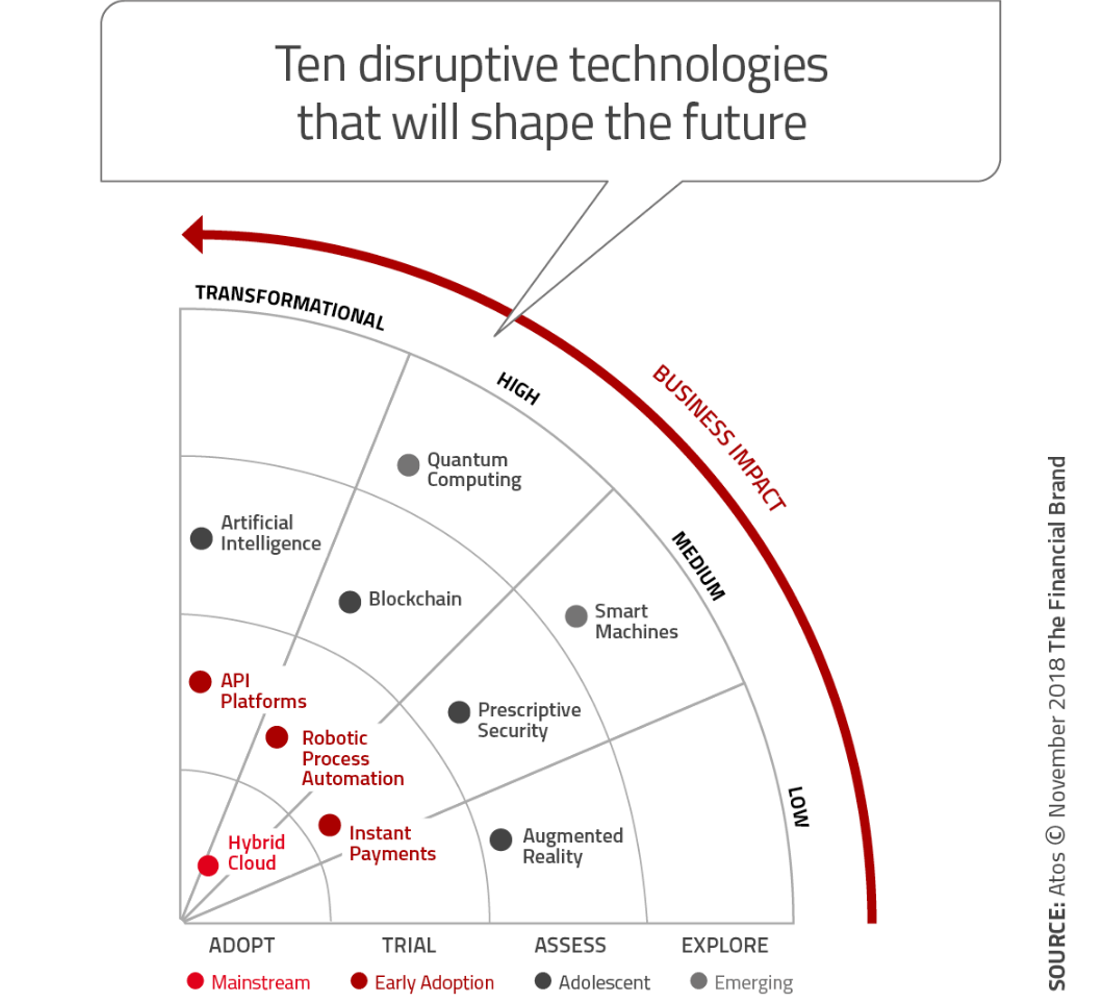 Technology in Banking: 10 Innovations That Will Impact Future of Banking