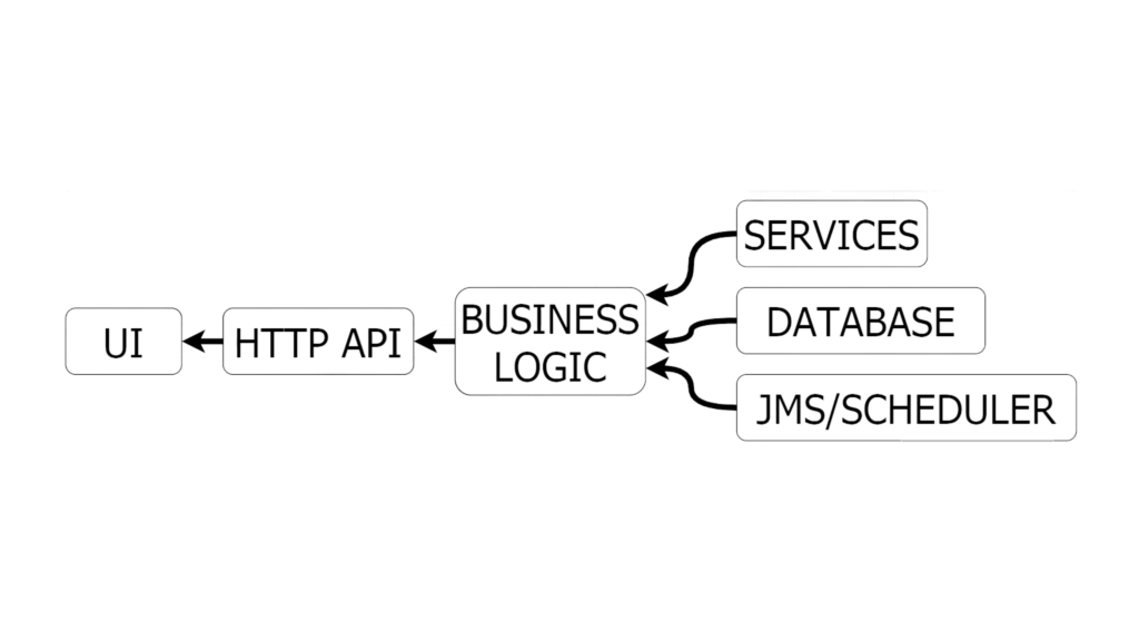 Java EE application structure