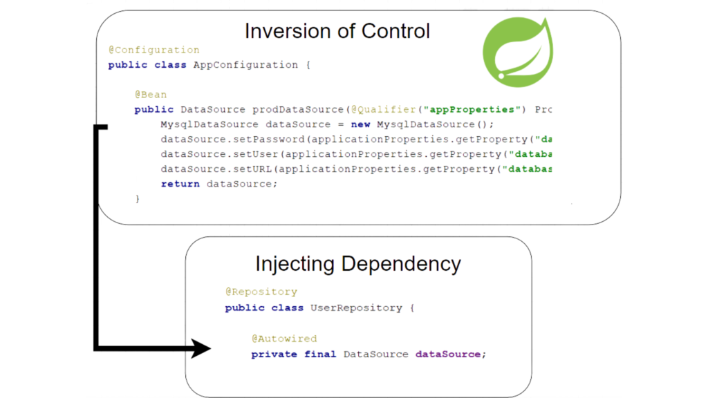 Spring Framework: Dependency Injection and Inversion of Control