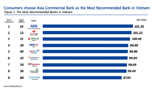 The most recommended bank in VietNam