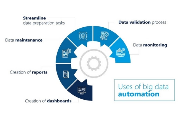 Big data automation: The ‘when’ and ‘how’ for an organization