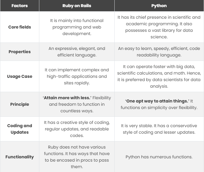 Ruby on Rails vs Python: Main Differences