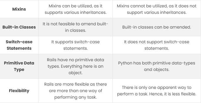 Ruby on Rails vs Python: Main Differences