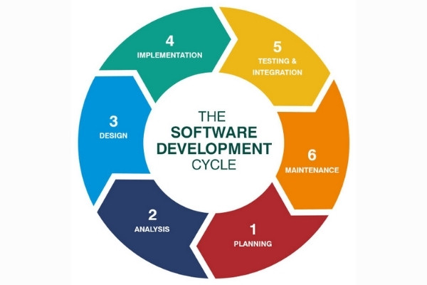 7 Effective Steps in Software Development Process
