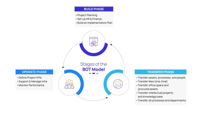 Build-Operate-Transfer (BOT): Benefits And How Does It Work? - Bestarion