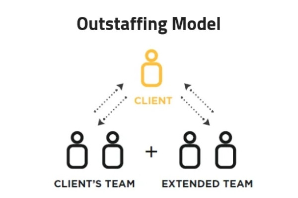 Outstaffing Model