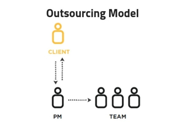 Outsoucring Model