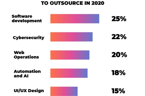 IT Outsourcing Trends in 2021: After the Pandemic
