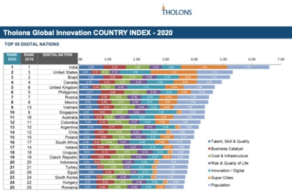Source: Tholons Global Innovation Index 2020