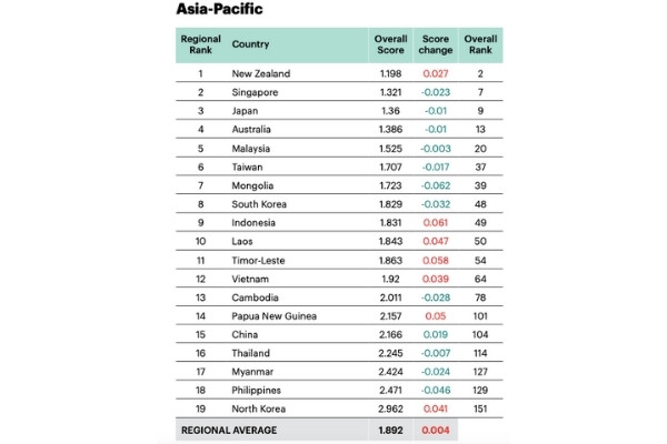 Source: Global Peace Index 2020