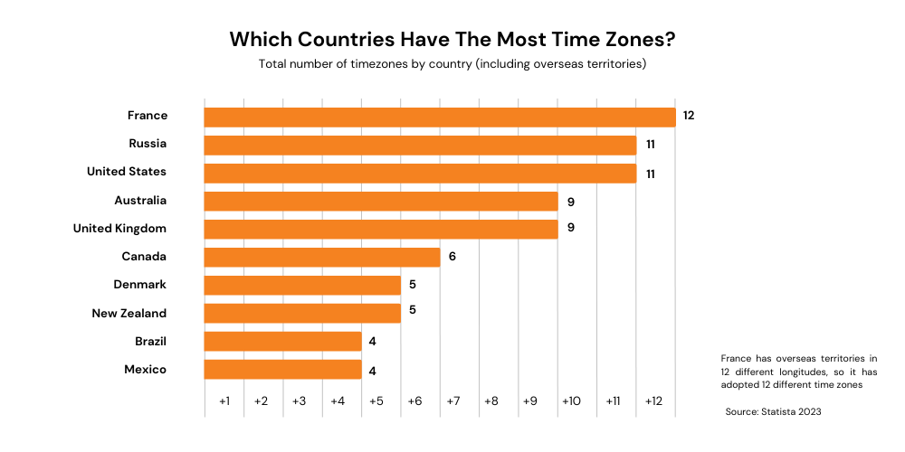 Which Countries Have The Most Time Zones?