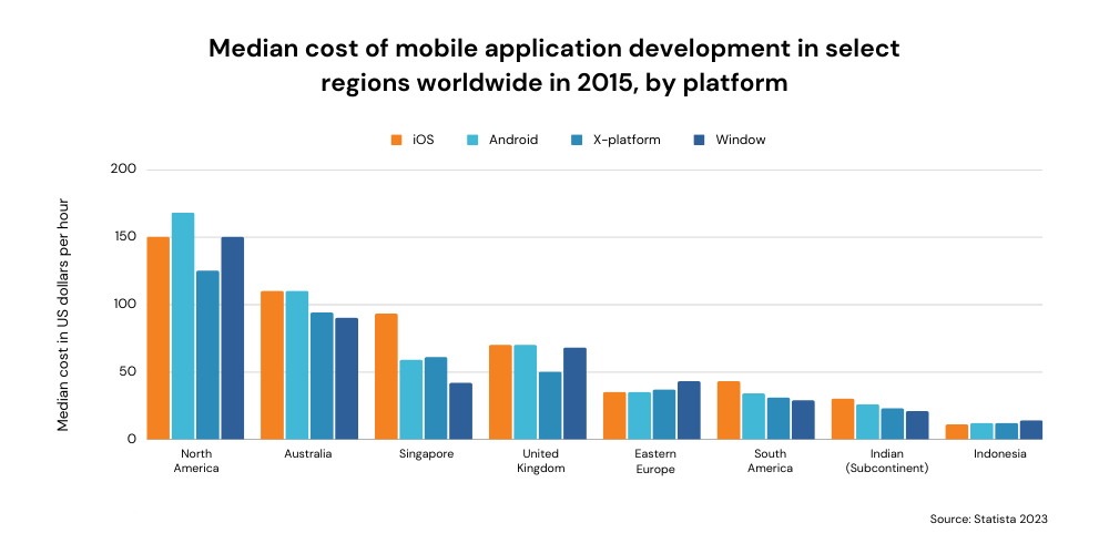 Median cost of mobile application development in select regions worldwide in 2015, by platform