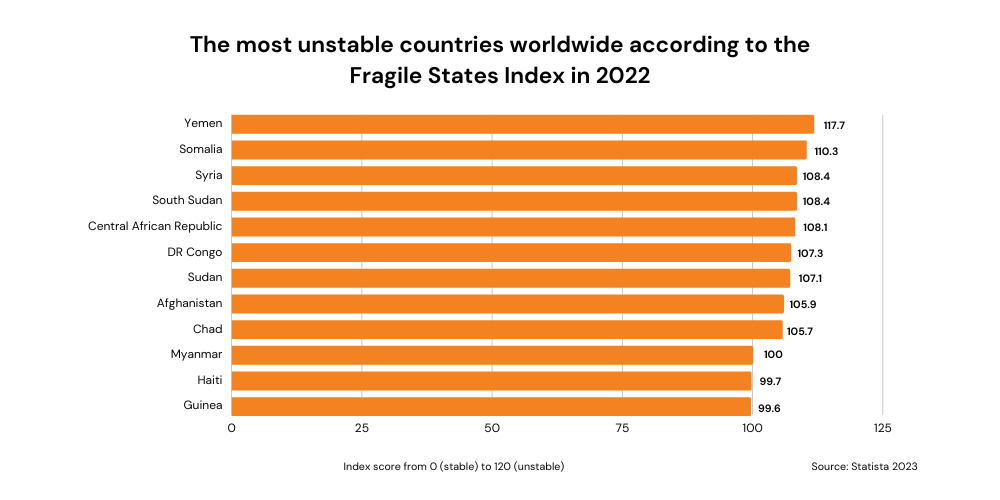 The most unstable countries worldwide according to the Fragile States Index in 2022