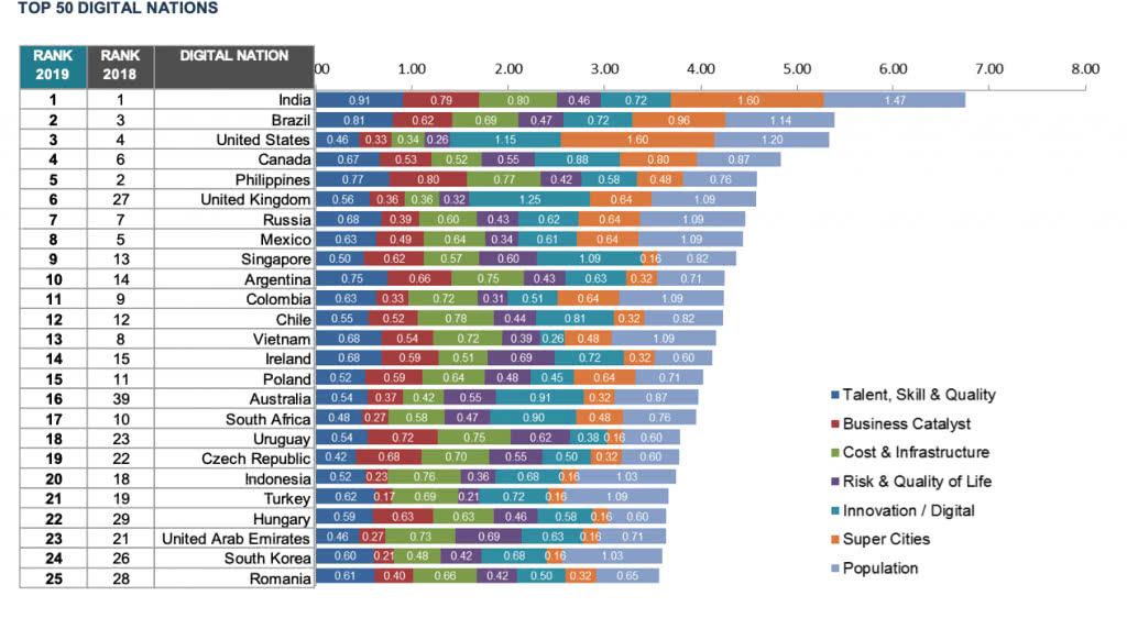 Vietnam is placed 13th among the world's top 50 digital nations.