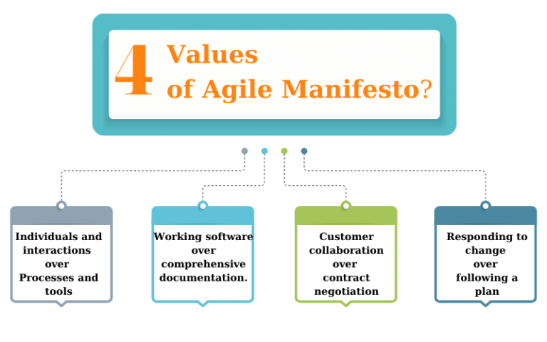 What Are The 12 Principles Of Agile Manifesto? - Bestarion