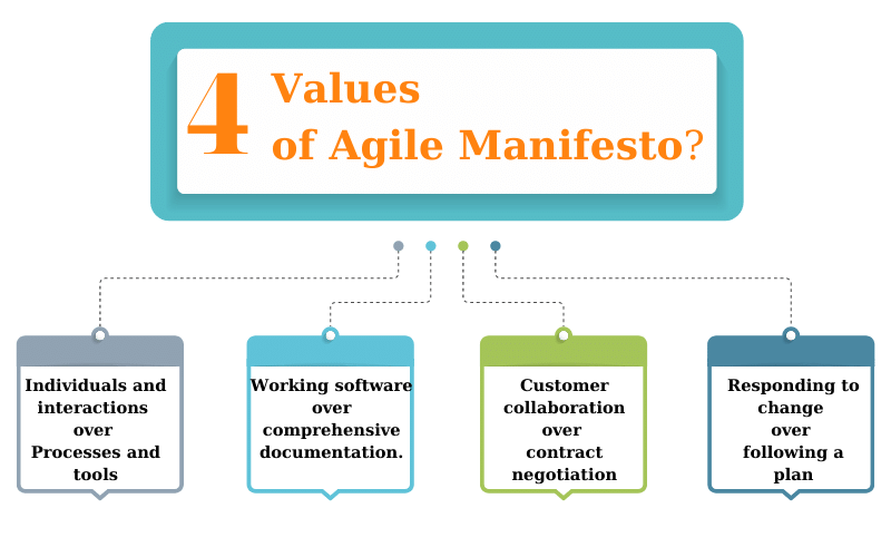 4-values-of-agile-manifesto
