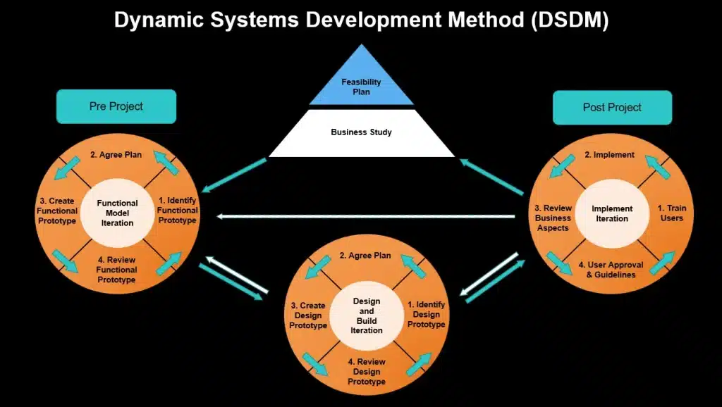Dynamic Systems Development Method