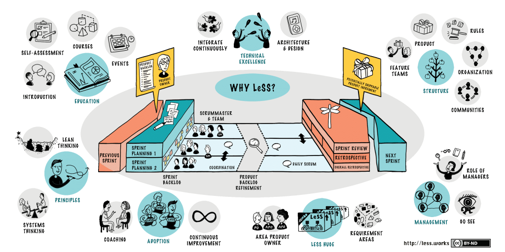 LeSS (Large-Scale Scrum)
