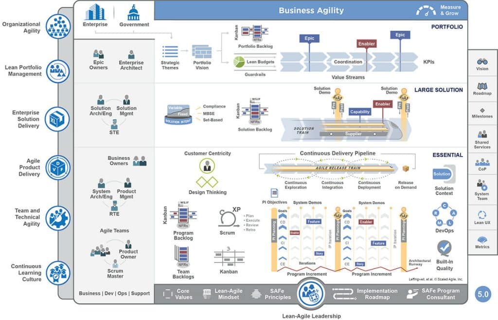 Scaled Agile Framework (SAFe)