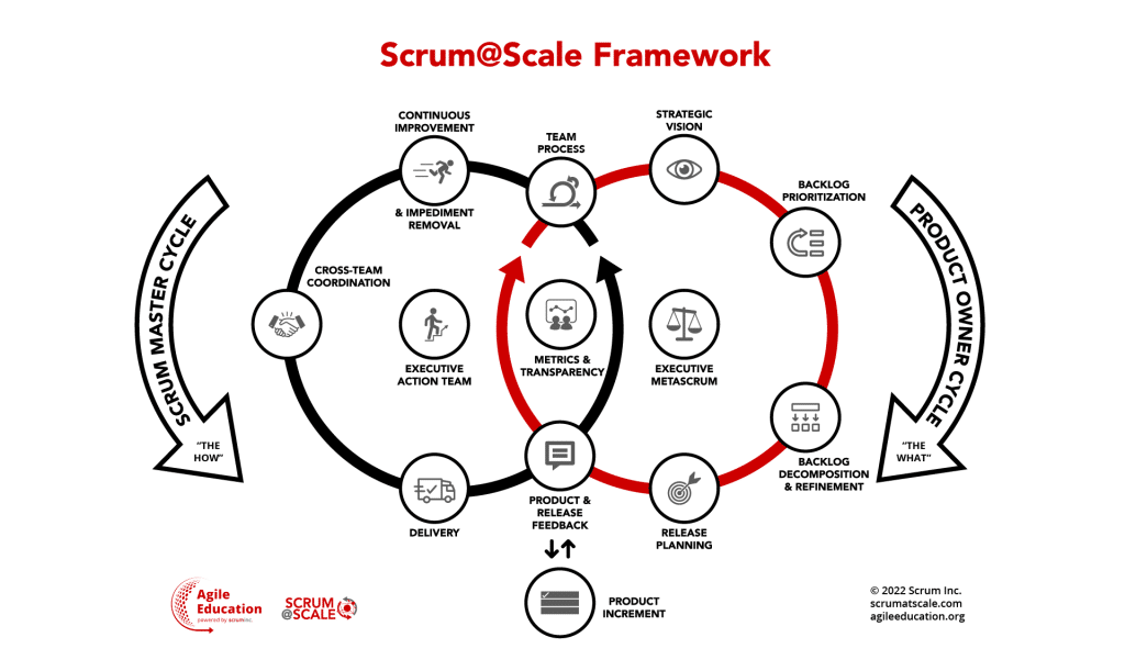 Scrum@Scale