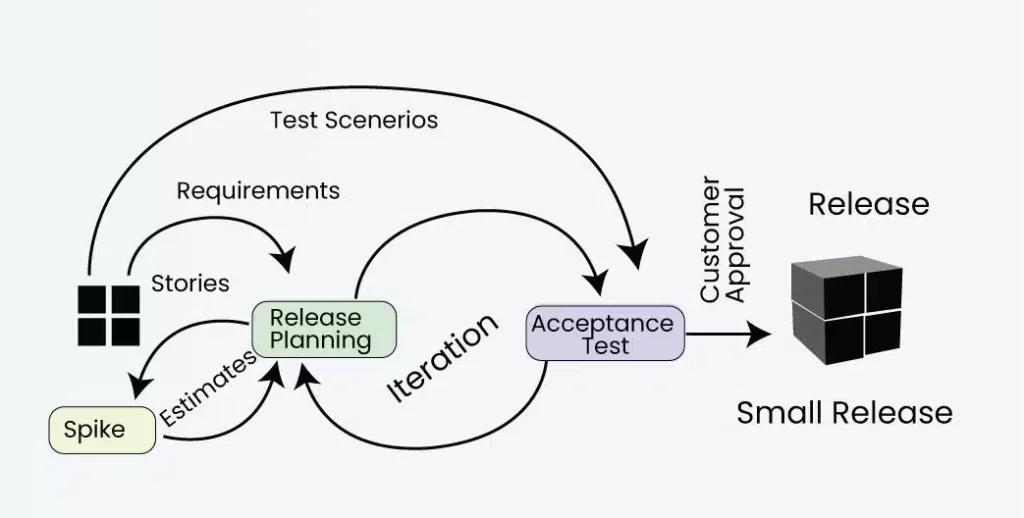 Extreme Programming (XP)