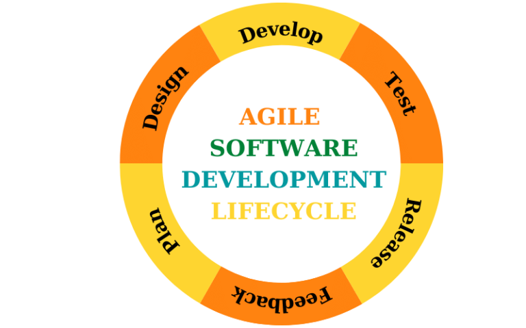 Agile Methodology Definition Phases And Types Bestarion 8856