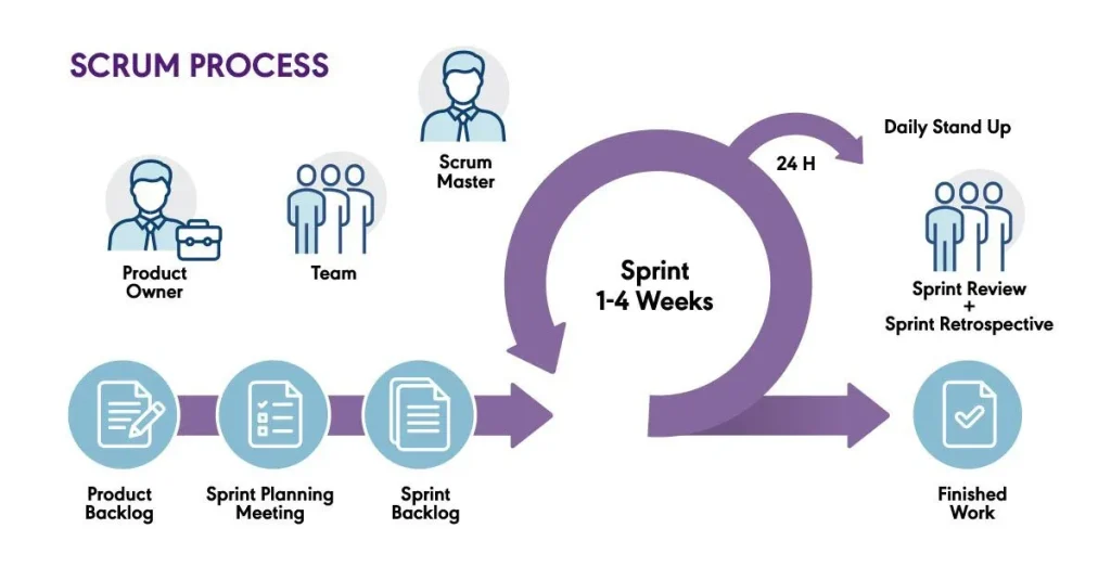 Scrum framework - agile methodology