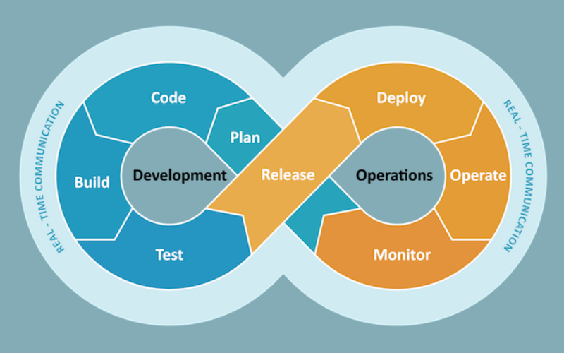 What is DevOps lifecycle? Benefits and Method - Bestarion